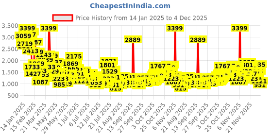 myntra.com StyleCast x Revolte Boys Easy Wash Jodhpuris Trousers stylecast x revolte Price History Graph from 14 Jan 2025 to 4 Dec 2025
