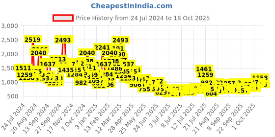 myntra.com StyleCast x Revolte Boys Easy Wash Joggers Trousers stylecast x revolte Price History Graph from 24 Jul 2024 to 17 Oct 2025