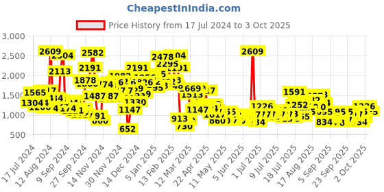 myntra.com StyleCast x Revolte Boys Easy Wash Joggers Trousers stylecast x revolte Price History Graph from 17 Jul 2024 to 3 Oct 2025