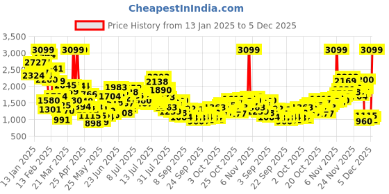 myntra.com StyleCast x Revolte Boys Easy Wash Joggers Trousers stylecast x revolte Price History Graph from 13 Jan 2025 to 5 Dec 2025