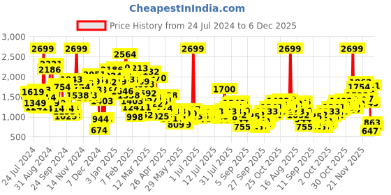 myntra.com StyleCast x Revolte Boys Easy Wash Trousers stylecast x revolte Price History Graph from 24 Jul 2024 to 6 Dec 2025