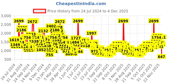 myntra.com StyleCast x Revolte Boys Easy Wash Trousers stylecast x revolte Price History Graph from 24 Jul 2024 to 4 Dec 2025