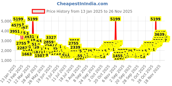 myntra.com StyleCast x Revolte Boys Easy Wash Trousers stylecast x revolte Price History Graph from 13 Jan 2025 to 25 Nov 2025