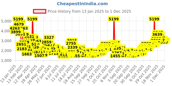 myntra.com StyleCast x Revolte Boys Easy Wash Trousers stylecast x revolte Price History Graph from 13 Jan 2025 to 1 Dec 2025