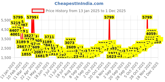 myntra.com StyleCast x Revolte Boys Easy Wash Trousers stylecast x revolte Price History Graph from 13 Jan 2025 to 1 Dec 2025