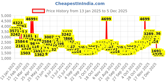 myntra.com StyleCast x Revolte Boys Easy Wash Trousers stylecast x revolte Price History Graph from 13 Jan 2025 to 5 Dec 2025