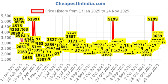 myntra.com StyleCast x Revolte Boys Easy Wash Trousers stylecast x revolte Price History Graph from 13 Jan 2025 to 24 Nov 2025