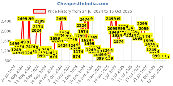 myntra.com StyleCast x Revolte Boys Ethnic Motifs Printed T-shirt With Shorts stylecast x revolte Price History Graph from 24 Jul 2024 to 15 Oct 2025