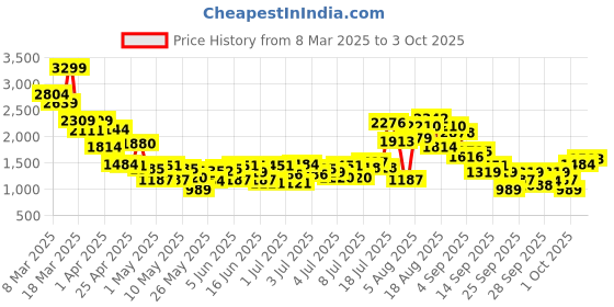myntra.com StyleCast x Revolte Boys Faded Opaque Printed Casual Shirt stylecast x revolte Price History Graph from 8 Mar 2025 to 3 Oct 2025