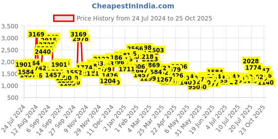 myntra.com StyleCast x Revolte Boys Floral Printed Pure Cotton Shirt with Shorts stylecast x revolte Price History Graph from 24 Jul 2024 to 25 Oct 2025