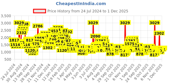 myntra.com StyleCast x Revolte Boys Geometric Lightweight Longline Outdoor Tailored Jacket stylecast x revolte Price History Graph from 24 Jul 2024 to 1 Dec 2025