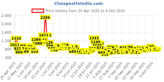 myntra.com StyleCast x Revolte Boys Grapghic Printed Pure Cotton T-shirt With Shorts stylecast x revolte Price History Graph from 25 Apr 2025 to 3 Oct 2025