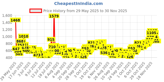 myntra.com StyleCast x Revolte Boys Graphic Colourblocked Regular Fit T-shirt stylecast x revolte Price History Graph from 29 May 2025 to 30 Nov 2025