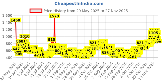 myntra.com StyleCast x Revolte Boys Graphic Colourblocked Regular Fit T-shirt stylecast x revolte Price History Graph from 29 May 2025 to 27 Nov 2025