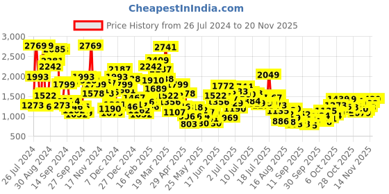 myntra.com StyleCast x Revolte Boys Graphic Printed Cotton Straight Pullover Sweatshirt stylecast x revolte Price History Graph from 26 Jul 2024 to 18 Nov 2025