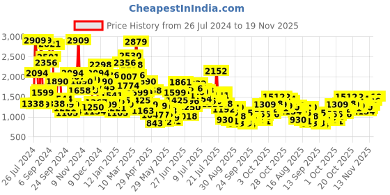 myntra.com StyleCast x Revolte Boys Graphic Printed Cotton Straight Pullover Sweatshirt stylecast x revolte Price History Graph from 26 Jul 2024 to 18 Nov 2025