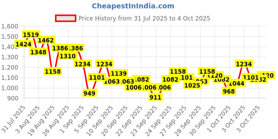myntra.com StyleCast x Revolte Boys Graphic Printed Mid-Rise Cotton Shorts With Rapid-Dry Technology stylecast x revolte Price History Graph from 31 Jul 2025 to 4 Oct 2025