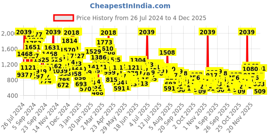 myntra.com StyleCast x Revolte Boys Graphic Printed Night Suit stylecast x revolte Price History Graph from 26 Jul 2024 to 4 Dec 2025