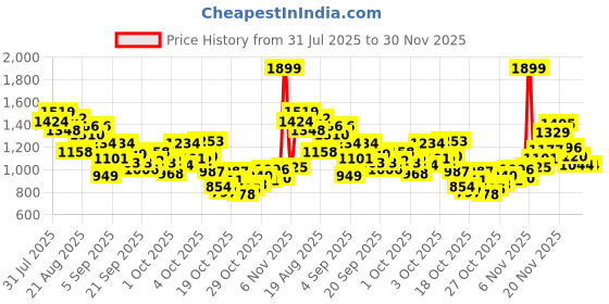 myntra.com StyleCast x Revolte Boys Graphic Printed Outdoor Shorts stylecast x revolte Price History Graph from 31 Jul 2025 to 30 Nov 2025