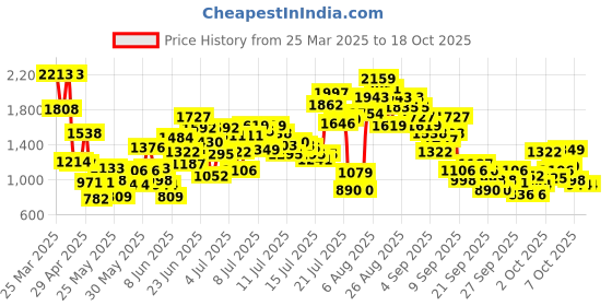 myntra.com StyleCast x Revolte Boys Graphic Printed Pure Cotton T-shirt With Shorts stylecast x revolte Price History Graph from 25 Mar 2025 to 18 Oct 2025