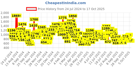 myntra.com StyleCast x Revolte Boys Graphic Printed Round Neck Cotton Rompers stylecast x revolte Price History Graph from 24 Jul 2024 to 4 Oct 2025