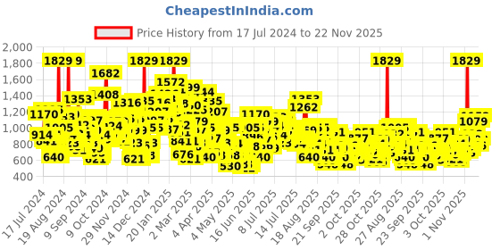 myntra.com StyleCast x Revolte Boys Graphic Printed Round Neck Cotton Rompers stylecast x revolte Price History Graph from 17 Jul 2024 to 22 Nov 2025