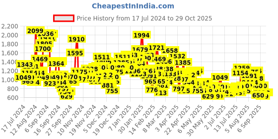 myntra.com StyleCast x Revolte Boys Graphic Printed Round Neck Cotton Rompers stylecast x revolte Price History Graph from 17 Jul 2024 to 28 Oct 2025