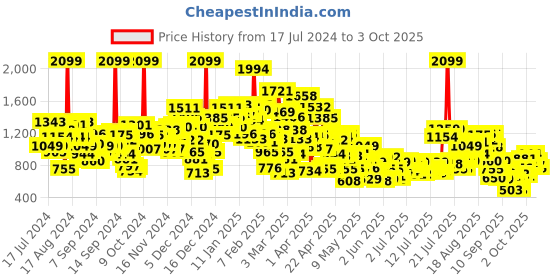 myntra.com StyleCast x Revolte Boys Graphic Printed Round Neck Cotton Rompers stylecast x revolte Price History Graph from 17 Jul 2024 to 3 Oct 2025