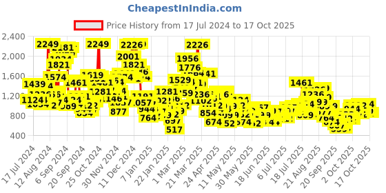 myntra.com StyleCast x Revolte Boys Graphic Printed Round Neck Cotton Rompers stylecast x revolte Price History Graph from 17 Jul 2024 to 3 Oct 2025