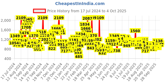 myntra.com StyleCast x Revolte Boys Graphic Printed Round Neck Cotton Rompers stylecast x revolte Price History Graph from 17 Jul 2024 to 4 Oct 2025