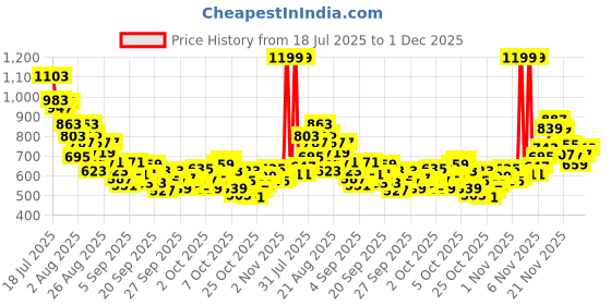 myntra.com StyleCast x Revolte Boys Graphic Printed Round Neck Cotton T-shirt stylecast x revolte Price History Graph from 18 Jul 2025 to 30 Nov 2025