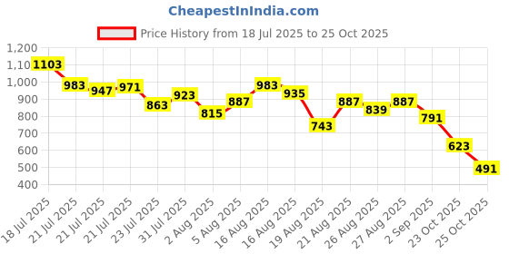 myntra.com StyleCast x Revolte Boys Graphic Printed Round Neck Cotton T-shirt stylecast x revolte Price History Graph from 18 Jul 2025 to 25 Oct 2025