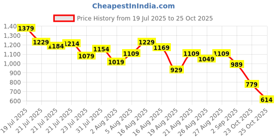 myntra.com StyleCast x Revolte Boys Graphic Printed Round Neck Cotton T-shirt stylecast x revolte Price History Graph from 19 Jul 2025 to 25 Oct 2025
