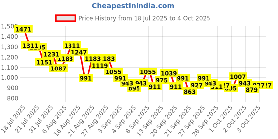 myntra.com StyleCast x Revolte Boys Graphic Printed Round Neck Cotton T-shirt stylecast x revolte Price History Graph from 18 Jul 2025 to 4 Oct 2025