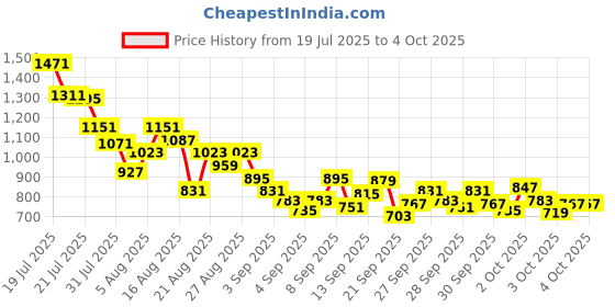 myntra.com StyleCast x Revolte Boys Graphic Printed Round Neck Cotton T-shirt stylecast x revolte Price History Graph from 19 Jul 2025 to 4 Oct 2025