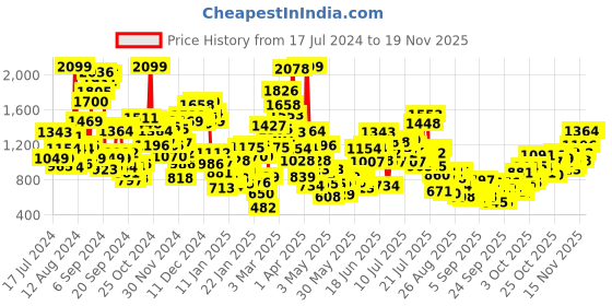 myntra.com StyleCast x Revolte Boys Graphic Printed Round Neck Romper stylecast x revolte Price History Graph from 17 Jul 2024 to 17 Nov 2025