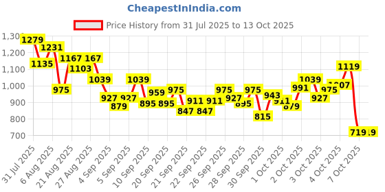 myntra.com StyleCast x Revolte Boys Graphic Printed Round Neck T-shirt stylecast x revolte Price History Graph from 31 Jul 2025 to 3 Oct 2025