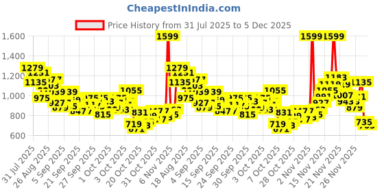 myntra.com StyleCast x Revolte Boys Graphic Printed Round Neck T-shirt stylecast x revolte Price History Graph from 31 Jul 2025 to 5 Dec 2025