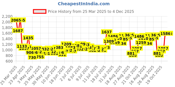 myntra.com StyleCast x Revolte Boys Graphic Printed Shirt With Shorts stylecast x revolte Price History Graph from 25 Mar 2025 to 4 Dec 2025