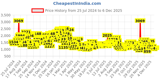 myntra.com StyleCast x Revolte Boys Graphic Printed Spread Collar Cotton Curved Casual Shirt stylecast x revolte Price History Graph from 25 Jul 2024 to 4 Dec 2025