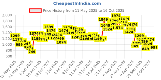 myntra.com StyleCast x Revolte Boys Graphic Printed Spread Collar Shirt With Shorts stylecast x revolte Price History Graph from 11 May 2025 to 16 Oct 2025