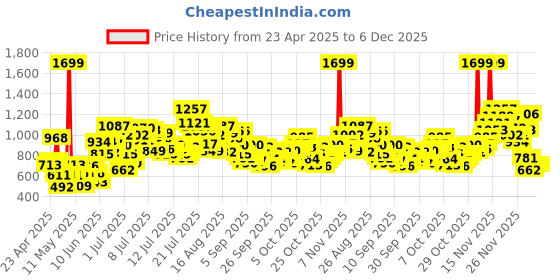 myntra.com StyleCast x Revolte Boys Graphic Printed T-shirt stylecast x revolte Price History Graph from 23 Apr 2025 to 5 Dec 2025