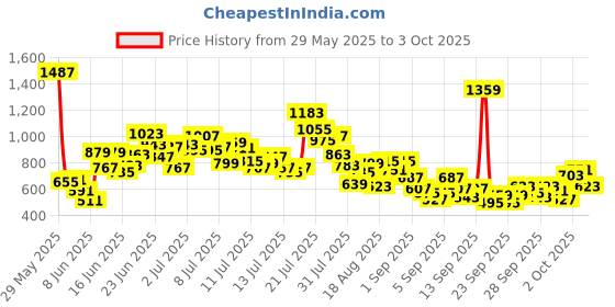 myntra.com StyleCast x Revolte Boys Graphic Printed T-shirt stylecast x revolte Price History Graph from 29 May 2025 to 3 Oct 2025
