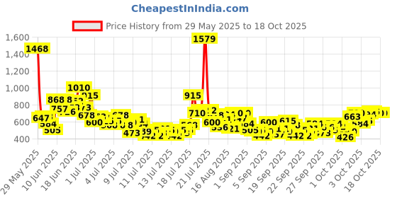 myntra.com StyleCast x Revolte Boys Graphic Printed T-shirt stylecast x revolte Price History Graph from 29 May 2025 to 18 Oct 2025
