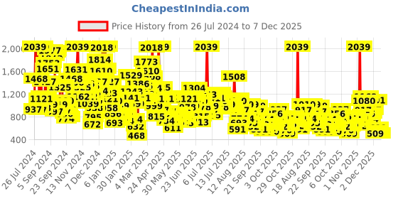 myntra.com StyleCast x Revolte Boys Graphic Printed T-Shirt & Shorts stylecast x revolte Price History Graph from 26 Jul 2024 to 7 Dec 2025