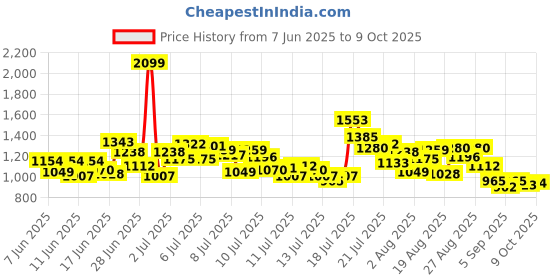 myntra.com StyleCast x Revolte Boys Graphic Printed T-shirt with Shorts stylecast x revolte Price History Graph from 7 Jun 2025 to 9 Oct 2025