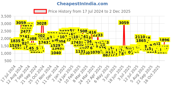 myntra.com StyleCast x Revolte Boys Green & White Printed Shirt with Shorts stylecast x revolte Price History Graph from 17 Jul 2024 to 2 Dec 2025
