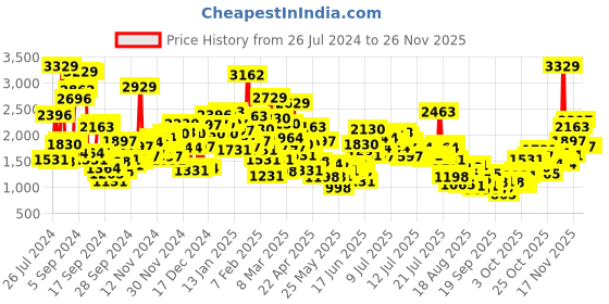 myntra.com StyleCast x Revolte Boys Green Graphic Printed Pure Cotton T-Shirt & Pyjama stylecast x revolte Price History Graph from 26 Jul 2024 to 25 Nov 2025