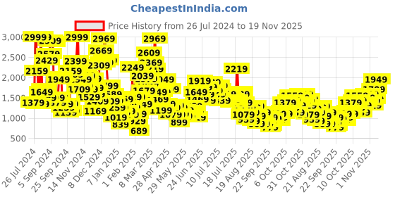 myntra.com StyleCast x Revolte Boys Green Graphic Printed T-Shirt & Shorts stylecast x revolte Price History Graph from 26 Jul 2024 to 18 Nov 2025