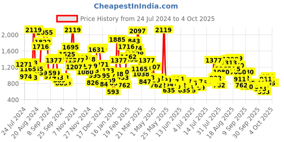 myntra.com StyleCast x Revolte Boys Green Mid Rise Cargo Shorts stylecast x revolte Price History Graph from 24 Jul 2024 to 4 Oct 2025